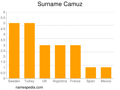 Familiennamen Camuz