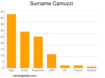 Familiennamen Camuzzi