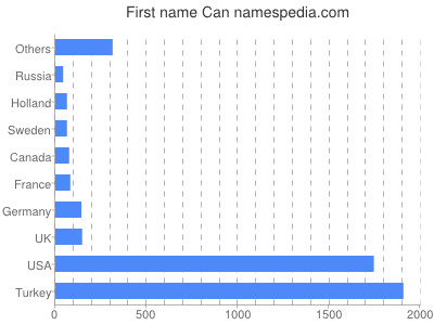 Given name Can