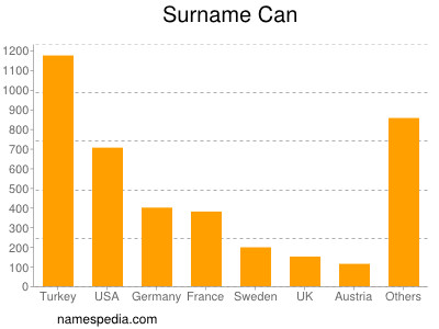Familiennamen Can