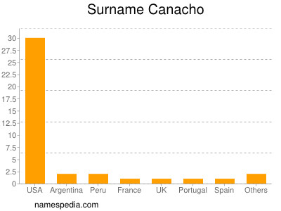 Familiennamen Canacho