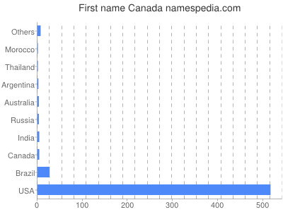 prenom Canada