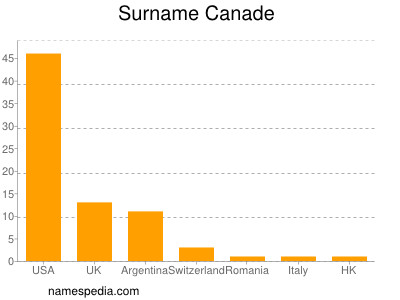 Surname Canade