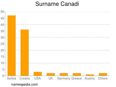 Surname Canadi