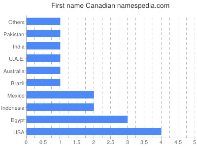 prenom Canadian