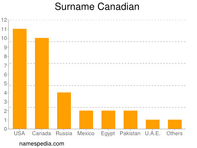 nom Canadian