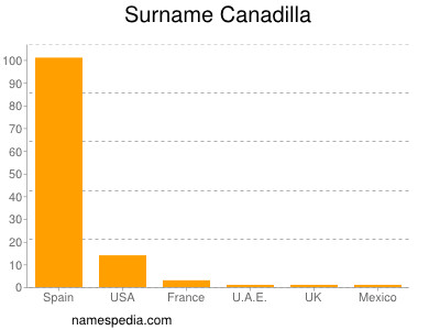 Familiennamen Canadilla