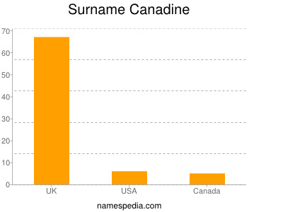 Familiennamen Canadine