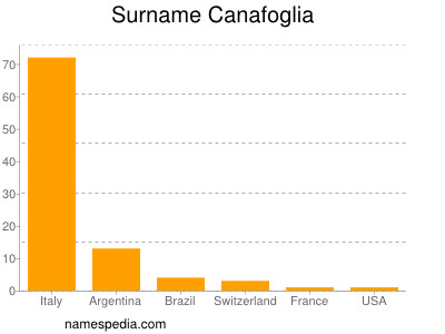 Familiennamen Canafoglia