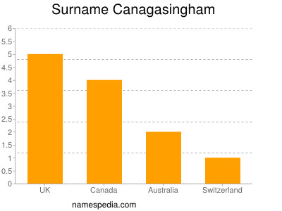 Surname Canagasingham
