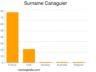 Surname Canaguier