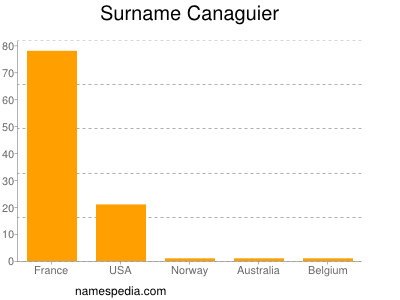 Familiennamen Canaguier