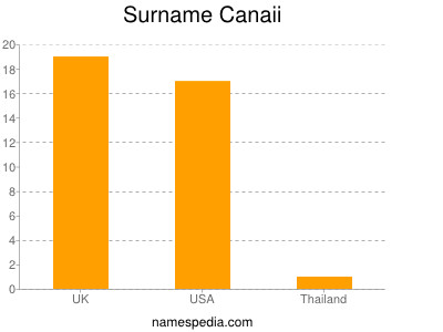 Familiennamen Canaii