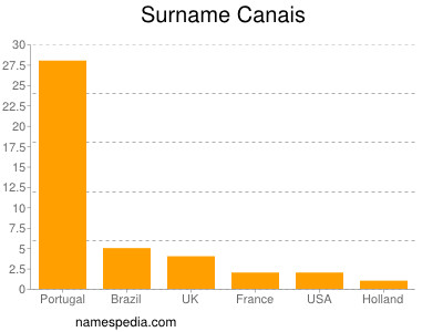 Familiennamen Canais