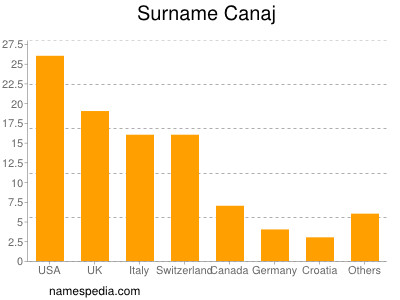 nom Canaj