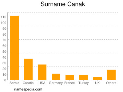 Familiennamen Canak