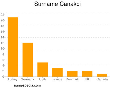 Familiennamen Canakci