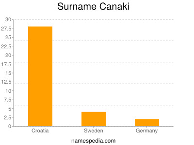 Familiennamen Canaki