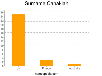 Familiennamen Canakiah