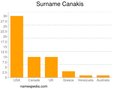 Surname Canakis