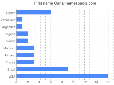 prenom Canal