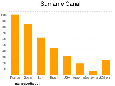 Familiennamen Canal