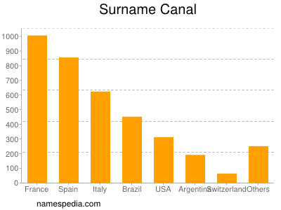 nom Canal