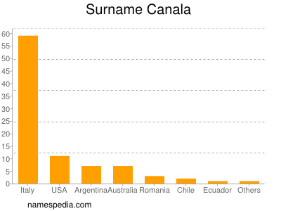 Surname Canala