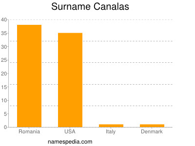 Familiennamen Canalas