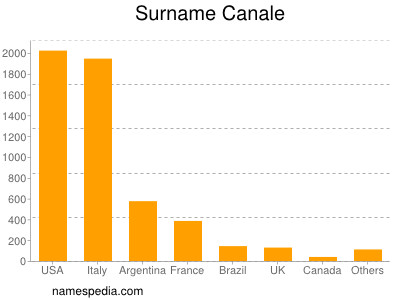 nom Canale