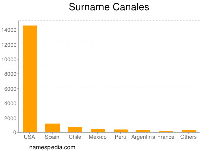 Surname Canales