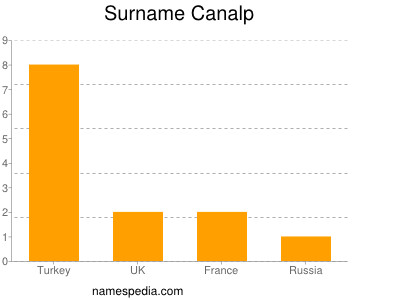 Familiennamen Canalp