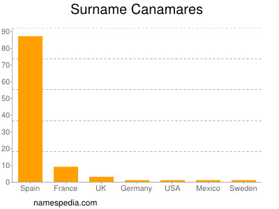 Familiennamen Canamares
