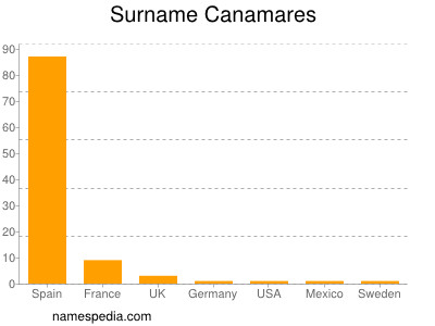 Surname Canamares