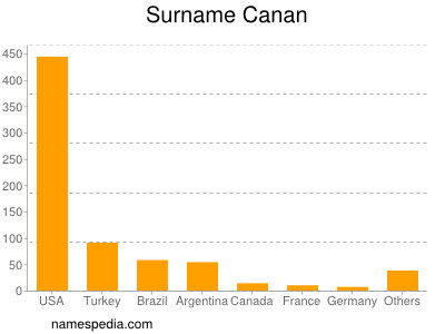 Familiennamen Canan