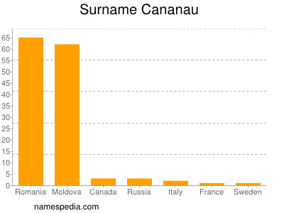 Familiennamen Cananau