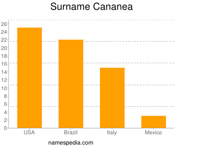 Surname Cananea
