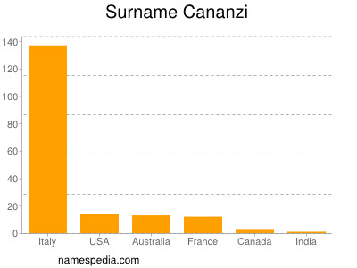Familiennamen Cananzi