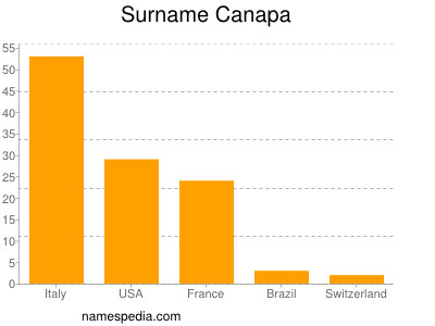 Familiennamen Canapa