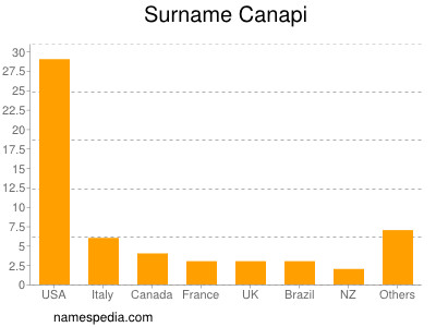 Familiennamen Canapi