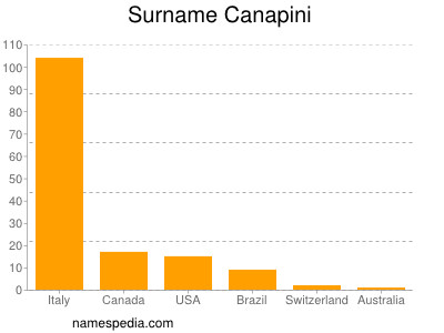 Familiennamen Canapini