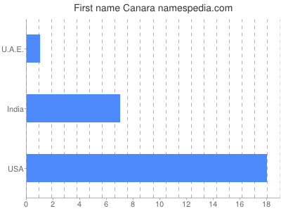 Vornamen Canara