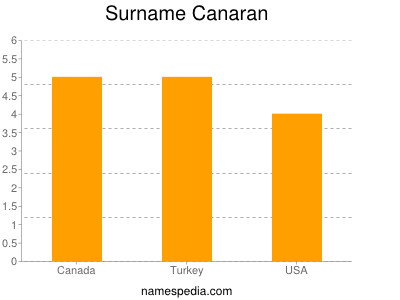 Familiennamen Canaran