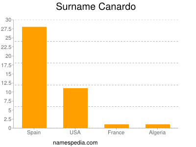 Familiennamen Canardo