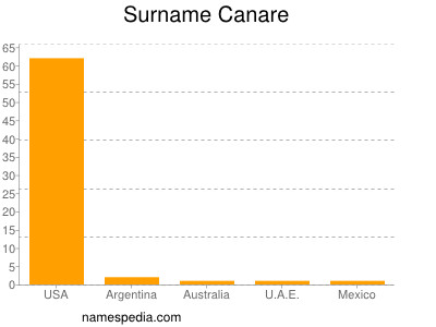 Surname Canare