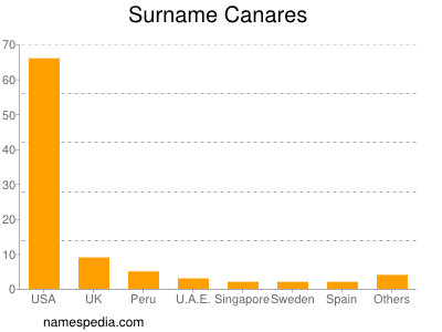 Surname Canares