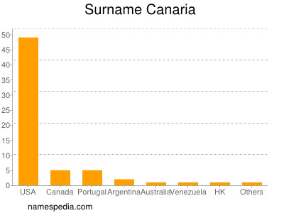 Familiennamen Canaria