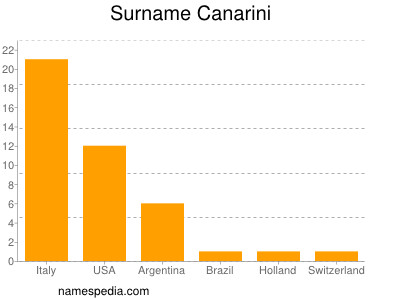 Familiennamen Canarini