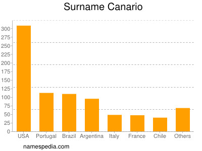 Familiennamen Canario