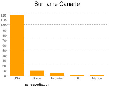 Surname Canarte